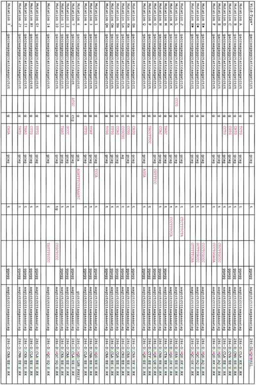 Figure 2. List of exon 12 NPM1 mutations so far identified in AML patients. Red coloring indicates nucleotides inserted by mutations; green, leucine-rich NES motif; violet, tryptophan (W) residues; L, leucine; C, cysteine; V, valine; M, methionine; and F, phenyl-alanine. Mutations A to F refer to those we originally identified.18 Mutations E to H refer to those we identified in childhood AML.91 Mutations J to Q refer to those subsequently identified in Falini et al.84 Mutations Gm to Qm refer to those we identified in the protocol 99 of the German AML cooperative group.80 Mutations 1, 3, 4, 6, 7, 12, 13, 10, and 14 are according to Dohner et al.81 Mutation I* is according to Verhaak et al.82 *NM_002520. †Mutations G, I, H, and J are according to Suzuki et al.93