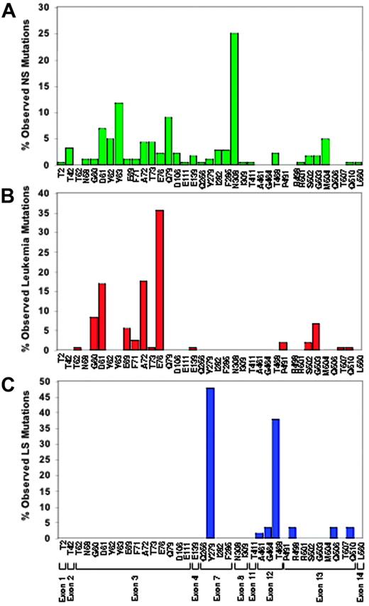 Figure 2. Graphic representation of mutation prevalence among individuals bearing PTPN11 mutations with Noonan syndrome (NS), childhood leukemia, and LEOPARD syndrome (LS). (A) PTPN11 mutations observed in NS are distributed widely throughout the PTPN11 gene, with the most common affected residue being glutamine (N) 308 (based on 175 patients with NS identified with PTPN11 mutations). (B) PTPN11 mutations observed in childhood leukemias are clustered within exons 3 and 13 (based on 163 patients with pediatric leukemia identified with PTPN11 mutations). (C) The vast majority of PTPN11 mutations observed in LS involve residues tyrosine (Y) 279 and threonine (T) 468 (based on 63 patients with LS identified with PTPN11 mutations).