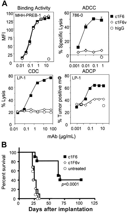 Figure 2. In vitro and in vivo activity of c1F6 requires functional Fc–Fcγ receptor interaction. (A) Binding of c1F6 and c1F6v to CD70+ cells was detected with a fluorochrome-conjugated anti–human IgG antibody by flow cytometry. ADCC, CDC, and ADCP activities of c1F6 (solid squares) compared with c1F6v (open diamonds) or nonbinding IgG1 (open circles) were measured as described in “Materials and methods.” (B) Survival curve of mice injected intravenously with 1 × 106 Raji tumor cells then treated one day later with 4 mg/kg c1F6 or c1F6v (n = 10 per group). The P value indicates difference between the c1F6-treated and untreated groups.