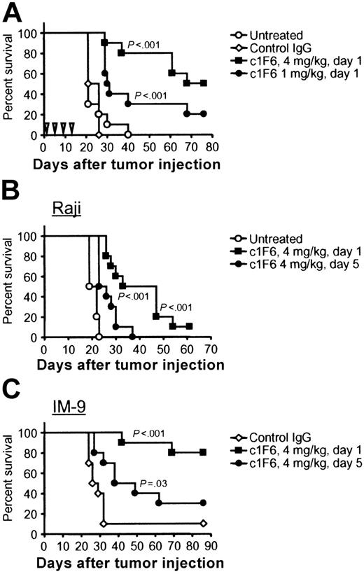 Figure 3. c1F6 prolongs survival of SCID mice bearing B-lymphoma xenografts. (A) Beginning one day after intravenous challenge with Raji cells, mice were given 4 doses of c1F6 at 4 mg/kg or 1 mg/kg once every 4 days as indicated by the inverted triangles. Control mice were untreated or treated with nonbinding IgG1 according to the same schedule. (B) Survival of mice bearing disseminated Raji or IM-9 lymphoma after treatment with a single 4-mg/kg dose of c1F6 administered 1 or 5 days after tumor cell injection (n = 10 per group). P values given are between c1F6-treated groups and either control IgG–treated or untreated group.