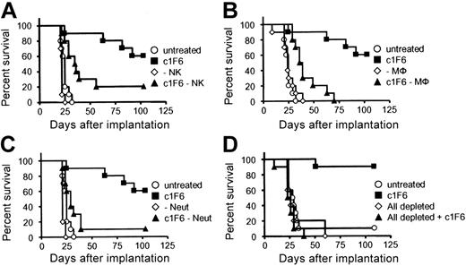 Figure 4. Host effector cells are required for in vivo antitumor activity of c1F6. Raji-bearing mice were depleted of (A) NK cells, (B) macrophages (Mφ), (C) neutrophils (Neut), or (D) NK, Mφ, and Neut subsets as described in “Materials and methods.” After that, mice were either left untreated or treated with 4 mg/kg c1F6 one day following Raji challenge (n = 10 per group). (A) Untreated versus c1F6 (P < .001), untreated versus c1F6 − NK (P = .002), and c1F6 versus c1F6 − NK (P = .021). (B) Untreated versus c1F6 (P < .001), untreated versus c1F6 − Mφ (P < .001), and c1F6 versus c1F6 − Mφ (P < .001). (C) Untreated versus c1F6 (P < .001), untreated versus c1F6 − Neut (P = .058), and c1F6 versus c1F6 − Neut (P = .002). (D) Untreated versus c1F6 (P < .001), untreated versus all depleted + c1F6 (P = .177), and c1F6 versus all depleted + c1F6 (P < .001).