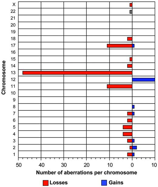 Figure 2. Summary of total aberrations per chromosome in 70 CLL patients. This graph depicts the frequency of gains and losses per chromosome. In total, 20 gains and 95 losses have been identified.