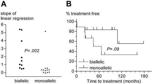 Figure 5. Comparison of CLL patients with monoallelic or biallelic del13q14 as the sole genetic aberration. (A) Slope of lymphocyte growth as determined by linear regression analysis. (B) Time from diagnosis to treatment.