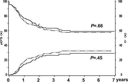 Figure 1. Five-year EFS and cumulative incidence of relapse for G-CSF–treated patients and controls. Five-year EFS (left y-axis, both upper curves) and cumulative incidence of relapse at 5 years (right y-axis, both lower curves) for patients treated according to AML-BFM 98 and randomized to receive prophylactic G-CSF (n = 161, dotted curves) or not to receive G-CSF (n = 156, solid curves).