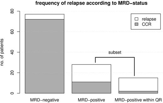 Figure 1. Frequency of relapse. Bar plot showing the frequency of relapse according to MRD status for MRD-negative patients (n = 77, 5 relapses), MRD-positive patients (n = 28, 17 relapses), and MRD-positive patients within the quantitative range of the PCR (n = 15, 13 relapses, being a subset of the MRD-positive group). The 2 patients who did not relapse in the last group were censored at the time of stem cell transplantation.