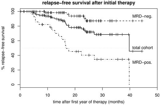 Figure 2. Relapse-free survival. RFS is shown after initial therapy for the total cohort (n = 105; 5 events; median survival, 39.8 months) and the 2 subgroups of patients continuously MRD negative (MRD-neg.; n = 77; 22 events; median survival not reached) or converting to MRD positivity (MRD-pos.; n = 28; 17 events; median, 16.7 months).