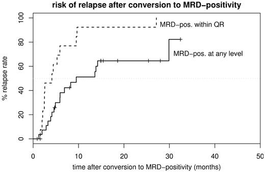 Figure 3. Risk of relapse. Cumulative risk of relapse is shown after conversion to MRD positivity at any level (MRD-pos. at any level; n = 28; median time to relapse, 9.5 months) or after the first time MRD was measurable within the quantitative range of the PCR (MRD-pos. within QR; n = 15; median time to relapse, 4.1 months).