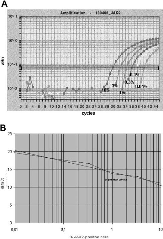 Figure 1. Sensitivity and specificity of JAK2 mutation–specific real-time PCR. JAK2-V617F mutation–positive UKE-1 cells were diluted at different amounts into PBMNCs obtained from healthy donors. UKE-1 cells were regularly detectable at dilutions of at least 1 in 10 000 PBMNCs (A). The strongly linear standard curve (B) and the absence of positive signals when analyzing healthy donor–derived cells (n = 60, not shown) indicate high specificity of the described real-time PCR.