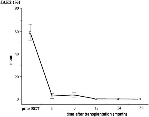 Figure 3. Kinetics of molecular detection of JAK2 mutation in peripheral mononuclear cells after allogeneic stem cell transplantation in 15 patients who became PCR negative. Error bars = standard deviation.