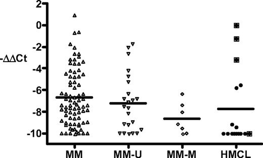 Figure 1. Methylation and expression of p16INK4A in multiple myeloma tumors and cell lines. Purification of MM tumor cells, growth of cell lines (EJM, OPM-2, PE-1, Delta-47, ANBL6, KMS12-BM, JIM-3, H1112, KHM-11, KMS-11, H929, 8226, Karpas-620, LP1, SKMM-2, JJN-3), and preparation of RNA and cDNA have been described previously.2 The methylation status of p16 was determined as described elsewhere.3 Quantitative real-time PCR was done using USF2 as an internal control.4 The p16 primers (reference sequence L27211) were from exon 1 (nt 163-183) and exon 2 (nt 218-205), and the p16 probe was 5′VIC-CATGACCTGGATCGGCCTCGGA-TAMRA-3′. The data are calculated as ΔCt = Ct.p16-Ct.USF2, and then normalized as ΔΔCt = sample.ΔCt − EJM.ΔCt (∼ 0-1 in most experiments). The results are shown as −ΔΔCt and cover a more than 1000-fold range, with all values less than −10 shown as −10. MM indicates all MM tumors; MM-U and MM-M, MM tumors with unmethylated and methylated p16, respectively; and HMCL, MM cell lines. The boxed symbols indicate the 4 unmethylated HMCLs. The mean is shown as a horizontal line. The results for the MM and MM-M groups differ by a t test (P = .04).