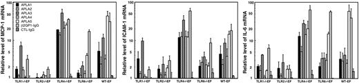 Figure 2. Stimulation of TLR-deficient and WT-EFs by APLAs. TLR-deficient and wild-type EFs were incubated for 4 hours with 500 μg/mL APLAs from 5 patients or with 25 μg/mL β2GP1 immunopurified IgG (β2GP1-IgG) obtained from a sixth patient. MCP-1, ICAM-1, and IL-6 mRNAs were quantified by qRT-PCR and expressed as relative mRNA levels, which correspond to the ratio of mRNA in cells incubated with APLAs over that in cells incubated without APLAs. Values are expressed as mean ± SE of at least 5 independent experiments per patient IgG.