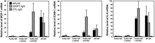 Figure 4. Response of the hTLR2-transfected TLR2−/−EFs to APLA5 and β2GP1-IgG. The cells were stimulated for 8 hours with 500 μg/mL APLA from patient 5 or control IgG, or with 25 μg/mL β2GP1-IgG from patient 6. The results show mRNA levels of MCP-1, ICAM-1, and IL-6 quantified by qRT-PCR. Data are mean value ± SE of 5 (APLA5) to 9 (β2GP1-IgG) independent experiments.