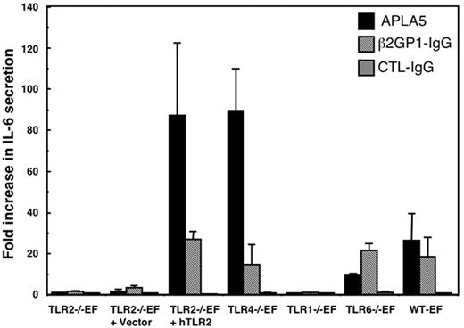 Figure 5. Quantification of IL-6 secretion induced by APLAs. TLR2−/−EFs, TLR2−/−EFs transduced with control vector or vector for hTLR2, EFs deficient in TLR1, TLR4, or TLR6, or WT-EFs were treated for 8 hours with 500 μg/mL APLA5 or control IgG, or with 25 μg/mL β2GP1-IgG. IL-6 concentrations in the culture medium of the cells were quantified by ELISA. Data are expressed as fold increase of IL-6 quantified in the supernatant of stimulated cells versus IL-6 quantified in the supernatant of unstimulated cells. Data are mean ± SE of at least 5 independent experiments.