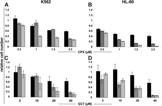 Figure 2. HI inhibits proliferation of Bcr-Abl–positive and –negative human leukemic cells in a dose-dependent fashion. K562 and HL-60 cells were exposed to the indicated concentrations of CPX (A-B) and GC7 (C-D), for 24, 48, and 72 hours (black, gray, and hatched bars, respectively). CPX and GC7 impaired the proliferation of all tested cells independent of Bcr-Abl status. Data shown are mean ± SD of 3 independent experiments. The percentage of cell growth was normalized to the growth of cells in the absence of drug treatment.