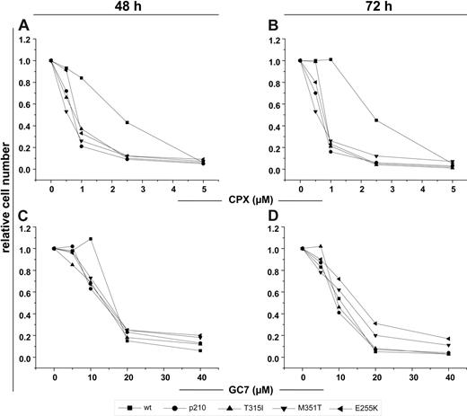Figure 4. HI inhibits proliferation of BA/F3 and BA/F3p210 cells, including the mutants M351T, T315I, and E255K. Cells were exposed to the indicated concentrations of CPX (A-B) or GC7 (C-D) for 48 and 72 hours, respectively. CPX and GC7 impaired the proliferation of all tested cells independently of Bcr-Abl mutational status. CPX monotherapy rendered wt-Ba/F3 cells relatively unaffected compared with Ba/F3p210 cells at a dose range of 1 to 5 μm. Data shown are mean of 3 independent experiments. The percentage of cell growth was normalized to the growth of cells in the absence of drug treatment.