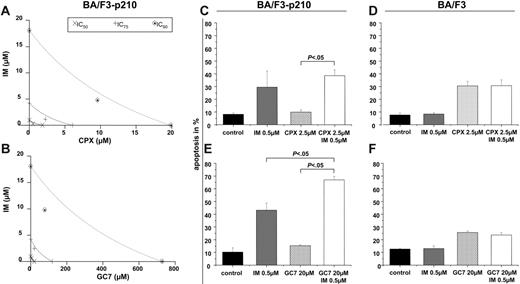 Figure 5. Synergistic effects of HI and imatinib on BA/F3p210 cells. (A-B) MTT assay. Isobolograms for the effects of imatinib and CPX (A) or GC7 (B), respectively, on cellular proliferation after 48 hours. (C-F) Apoptosis. Co-treatment with imatinib and CPX (C) or GC7 (D) increased apoptosis in BA/F3p210 cells. No synergistic effects in apoptosis induction were observed in wt-BA/F3 cells for the combination of imatinib with CPX (E) or GC7 (F). Apoptotic cell fractions were measured by PI staining. Values (mean ± SD of 3 experiments) are depicted as bar graphs.