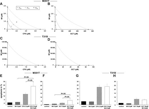 Figure 6. Combination of imatinib with HI acts synergistically only in BA/F3p210 cells with moderate resistance to imatinib. (A-D) MTT assay. Isobolograms for the effects of imatinib and CPX or GC7on BA/F3p210 M351T (A-B) and BA/F3p210 T315I (C-D) cells, respectively, after 48 hours. (E-H) Apoptosis. Cotreatment with imatinib and CPX (C) or GC7 (D) induced more apoptosis in BA/F3p210 M351T cells. Apoptotic cell fractions were measured by PI staining. Values (mean ± SD of 3 experiments) are depicted as bar graphs.
