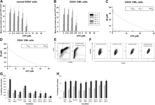 Figure 7. Synergistic effects of CPX and imatinib on CD34+ cells from CML patients at diagnosis. Mobilized CD34+ cells from 2 CML patients (A) and 3 healthy donors (B) were expanded in SFM supplemented with growth factors starting with 1 × 103 cells/well with increasing doses of CPX (0-40 μM). The average cell number per well was determined every third day for a total of 12 days in culture. Mean ±SE of replicate experiments is shown. (C) Isobolograms for the effects of imatinib and CPX (C) or GC7 (D) on cellular proliferation. Cells were incubated with a combination of imatinib and CPX (C) or GC7 (D) for 48 hours, and cytotoxicity was assessed using an MTT-based assay. Results were analyzed using Calcusyn software. (E) High-resolution cell-cycle analysis and tracking of CML CD34+ cell division. Flow cytometry dot plot showing high-resolution cell-cycle analysis with Ki-67 (FL1) and 7-AAD (FL3) staining. (left) No drug control. (right) Imatinib 5 μM/CPX 1 μM combination. G1 arrest with combination therapy can be clearly seen in the right plot. (F) Representative flow cytometry dot plots of CFSE (FL1) versus CD34PE (FL2) for viable (PI-negative) primary CML cells remaining after treatment with no drug control, CPX 1 μM, imatinib 5 μM, or combination imatinib 5 μM/CPX 1 μM. Tracking of cell division demonstrates the antiproliferative effect of imatinib 5 μM, which is enhanced by the addition of CPX 1 μM. (G) Total cell numbers (expressed as percentage of no drug control ± SD) remaining at the end of treatment for each condition studied using CML (⊡) and normal (▪) cells. (H) Number of quiescent (CFSEmax) CML (⊡) and normal (▪) CD34+ cells remaining viable at the end of 72-hour culture in the presence of imatinib, CPX, and the combination.