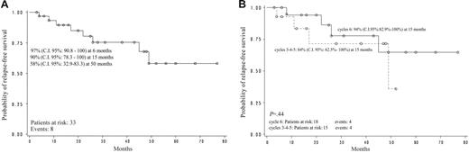 Figure 1. Monocenter pilot study. (A) Relapse-free survival. (B) Relapse-free survival according to cycle.