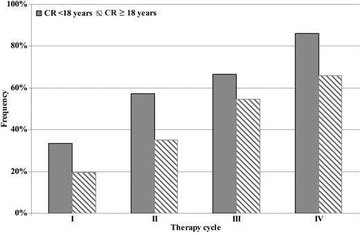 Figure 2. GIMEMA multicenter pilot study: CR evaluation and quality of initial response.
