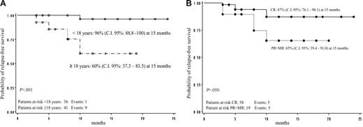 Figure 3. GIMEMA multicenter pilot study. (A) Relapse-free survival by age. (B) Relapse-free survival according to quality of initial response.