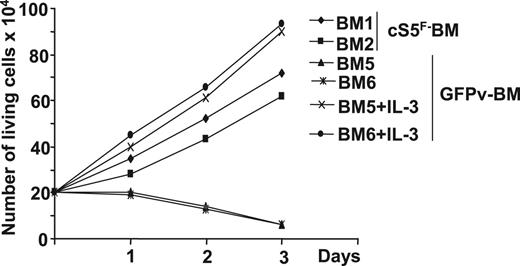 Figure 2. In vitro proliferation of cS5F-transformed bone marrow cells. Sorted GFP+ BM cells from 2 cS5F-grafted mice (BM1 and BM2) or from 2 control GFPv mice (BM5 and BM6) were cultured in the presence of SCF (10 ng/mL). In addition to SCF, IL-3 (10 ng/mL) was added to BM5- and BM6-cell cultures. Cells were counted daily using the trypan blue dye exclusion method.