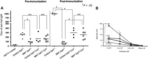 Figure 2. Failure of tolerance induction of anti-Gal–producing B cells in GalT−/−Cr2−/− mice. (A) Anti-αGal IgM titers of GalT−/− or GalT−/−Cr2−/− mice receiving conditioning alone or conditioning with wild-type BMT. Serum levels of anti-αGal IgM were measured in GalT+/+ control mice, conditioned (control; ▴, n=5) or chimeric (BMT; ▵, n=5) GalT−/− mice, and conditioned (control; ▪, n=4) or chimeric (BMT; □, n=6) GalT−/−Cr2−/− mice 6 weeks after BMT and at 10 weeks, 8 days following immunization with RRBCs. P < .05 comparing chimeric and control GalT−/−; P > .05 (NS) comparing chimeric and control GalT−/−Cr2−/− mice, chimeric GalT−/− and GalT−/−Cr2−/− mice, or conditioned GalT−/− and GalT−/−Cr2−/− mice at 6 weeks after BMT. P > .05 comparing chimeric and control GalT−/−Cr2−/− mice after rabbit RRBC immunization. P < .02 comparing chimeric GalT−/−Cr2−/− mice and GalT−/− mice and comparing conditioned GalT−/−Cr2−/− mice and GalT−/− mice after RRBC immunization. Data shown are individual animals in a single experiment. (B) ELISpot assay was used to detect anti-αGal (IgM + IgG)–producing cells. PerC cells prepared from conditioned and chimeric GalT−/− mice (□, n=3; ▪, n=4; respectively) and conditioned and chimeric (BMT) GalT−/−Cr2−/− mice (▵, n=3; ▴, n=4; respectively) were cultured with LPS for 8 days and used in ELISpot assays. P < .001 comparing chimeric and control GalT−/− mice (†) and P < .05 comparing chimeric GalT−/− and GalT−/−Cr2−/− mice (*) at 8 × 105 and 1.6 × 105 cells-per-well dilutions. There was no statistical difference between chimeric and control GalT−/−Cr2−/− mice (‡) at the 8 × 105 cells-per-well dilution, but P < .05 at 1.6 × 105 cells per well. The frequencies obtained from BSA-coated plates were subtracted from those obtained with Gal-BSA–coated plates. The average frequencies of spot-forming cells detected on BSA-coated plates at 8 × 105 cells per well were 5.2 ± 3.0, 7.1 ± 1.5, 12.6 ± 4.2, and 10.0 ± 5.0 in BMT GalT−/−, BMT GalT−/−Cr2−/−, conditioned GalT−/−, and conditioned GalT−/−Cr2−/− groups, respectively. Data shown are mean ± SD in each group.