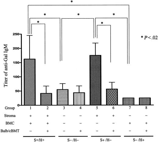 Figure 3. Anti-αGal IgM levels in GalT−/−Cr2−/−/GalT−/− radiation chimeras that received nonmyeloablative conditioning with or without BMT from αGal+ BALB/c mice 8 weeks later. Serum after secondary nonmyeloablative conditioning of control and mixed chimeric (BALB/c secondary BMT donors) GalT−/−Cr2+/+ → GalT−/−Cr2+/+ (S+H+, groups 1 and 2), GalT−/−Cr2−/− → GalT−/−Cr2−/− (S−/H−, groups 3 and 4), GalT−/−Cr2−/− → GalT−/−Cr2+/+ (S+H−, groups 5 and 6), and GalT−/−Cr2+/+ → GalT−/−Cr2−/− (S−/H+, groups 7 and 8) radiation chimeras (where S denotes the Cr2 gene status of the nonhematopoietic stromal compartment and H denotes the Cr2 gene status of the hematopoietic compartment) was tested by ELISA assay 10 weeks after secondary conditioning. Significant titers of anti-αGal IgM were detected in conditioned S+/H+ and S+/H− GalT−/− mice but were undetectable in conditioned S−/H− and S−/H+ GalT−/− mice. *Statistically significant differences. There were 4 mice in group 1, 6 in group 2, 5 in group 3, 4 in group 4, 3 in group 5, 3 in group 6, 3 in group 7, and 3 in group 8. Data shown are mean ± SD.