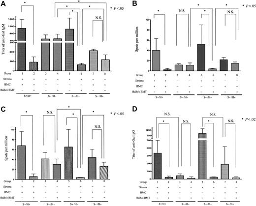 Figure 4. Requirement for nonhematopoietic CR1/CR2 for maximal anti-Gal responses and for suppression of anti-αGal Ab production via mixed chimerism induction. (A,D) ELISA assays. Serum after secondary nonmyeloablative conditioning of control and mixed chimeric (BALB/c secondary BMT donors) GalT−/−Cr2+/+ → GalT−/−Cr2+/+ (S+H+, groups 1 and 2), GalT−/−Cr2−/− → GalT−/−Cr2−/− (S−/H−, groups 3 and 4), GalT−/−Cr2−/− → GalT−/−Cr2+/+ (S+H−, groups 5 and 6), and GalT−/−Cr2+/+ → GalT−/−Cr2−/− (S−/H+, groups 7 and 8) radiation chimeras (where S denotes the Cr2 gene status of the nonhematopoietic stromal compartment and H denotes the Cr2 gene status of the hematopoietic compartment) was tested 8 days after sensitization with RRBCs for anti-αGal IgM (A) and IgG (D). Increased titers of anti-αGal IgM and IgG were detected following immunization in conditioned S+/H+ and S+/H− mice as well as conditioned S−/H− and S−/H+ mice. Levels of anti-αGal IgM Ab were significantly reduced in S+/H+ and S+/H− allogeneic BMT recipients compared with conditioned controls but not in S−/H− and S−/H+ recipients. *Statistically significant differences. There were 4 mice in group 1, 6 in group 2, 4 in group 3, 3 in group 4, 3 in group 5, 3 in group 6, 2 in group 7, and 3 in group 8. Data shown are mean ± SD. (B-C) ELISpot assays. Spleen cells (B) and PerC cells (C) from secondary conditioned and αGal+ BALB/c BMT GalT−/−Cr2−/−/GalT−/− radiation chimeras were tested by ELISpot assay 8 days after RRBC sensitization. PerC cells were cultured with LPS for 8 days before assessment in ELISpot assay. Anti-Gal Ab–producing cells were detected among splenocytes from conditioned control but not αGal+ BMT S+/H+ and S+/H− recipient mice. Anti-Gal Ab–producing B cells were also detected in conditioned S−/H− and S−/H+ recipient mice, but their numbers were not reduced by the presence of αGal+ mixed chimerism in S−/H− and S−/H+ recipient mice. *Statistically significant differences. The spot numbers obtained from BSA-coated plates were subtracted from those obtained from Gal-BSA–coated plates. The average frequencies against BSA were 10.1 ± 6.2, 0.1 ± 0.3, 2.3 ± 1.7, 1.8 ± 1.1, 6.2 ± 6.1, 0.3 ± 0.5, 6.2 ± 2.4, 4.2 ± 0.3, and (C) 16.7 ± 6.4, 1.0 ± 1.3, 12.7 ± 5.1, 9.0 ± 4.3, 17.5 ± 6.5, 0.3 ± 0.5, 10.1 ± 2.0, 9.8 ± 2.0 spots per million in groups 1 to 8, respectively. There were 5 mice in group 1, 8 in group 2, 4 in group 3, 5 in group 4, 3 in group 5, 3 in group 6, 2 in group 7, and 2 in group 8. Data shown are mean ± SD.