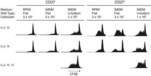 Figure 1. Activation of CD27− B cells with CpG DNA is a function of cell-cell contact conditions. CD27− and CD27+ B cells were labeled with CFSE and activated with CpG DNA2006. After 4 days, proliferation was analyzed by flow cytometry. Activation and proliferation of CD27− naive B cells required an increase in cell density to 1 × 105 cells per well for maximal proliferation to occur. In contrast, CD27+ B cells proliferated following CpG DNA at all cell concentrations and densities, although higher cell densities led to an increase in proliferation. IL-10 improved proliferation of both CD27+ and CD27− cells, while the combination of IL-2, IL-10, and IL-15 and cell-cell contact gave maximal proliferation. Results are representative of 15 independent experiments from 9 different blood donors.