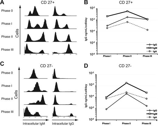 Figure 6. Induction of IgG-producing plasma cells from CD27+ B cells and IgM-producing plasma cells from CD27− B cells. (A,C) Intracytoplasmic immunoglobulin staining was used to assess immunoglobulin production with each phase. Intracellular IgM increased in both (A) CD27+ and (C) CD27− B cells by the end of phase II, and then declined after phase III. In contrast, CD27+ cells had a steady increase in intracellular IgG staining through terminal differentiation into CD138+ plasma cells. Figures are representative of 4 independent experiments with cells from 4 different blood donors. (B,D) IgG, IgM, and IgA were measured by ELISA from supernatants taken at the end of each culture phase for (B) CD27+ and (D) CD27− B cells. Error bars are mean ± standard error for all plots. Experimental data are from 5 separate experiments each with different blood donors.