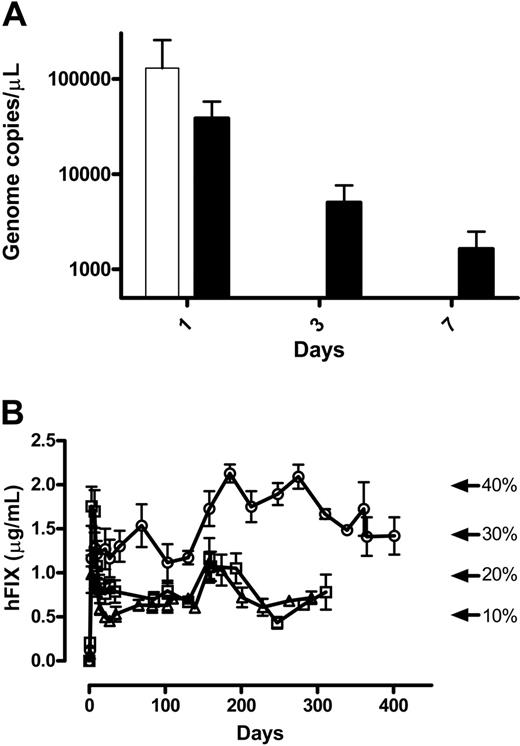 Figure 1. Plasma clearance of vector and human FIX expression after peripheral vein administration of scAAV2/8 in macaques. (A) Clearance of the vector from rhesus plasma was determined using a Q-PCR assay on samples collected on days 1, 3, and 7 after peripheral vein administration of scAAV2/8 (□) or scAAV2/5 (▪) vector. Standards consisting of serial dilutions of scAAV2/8-LP1-hFIXco in rhesus plasma were used to define the sensitivity of the assay. Results are expressed as mean transgene copy number per microgram of plasma derived from the 3 animals in each of the serotype 5 and 8 cohorts. (B) Human FIX concentration in rhesus plasma was determined at the indicated time points after administration of 1 × 1012 vg/kg (M5-sc, ○; M6-sc, □; and M7-sc, ▵) serotype 8–pseudotyped scAAV-LP1-hFIXco into the peripheral vein of 3 rhesus macaques. Each sample was independently evaluated on at least 3 separate occasions, and the results are depicted as an average together with the standard error of the mean.