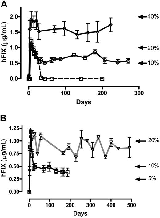Figure 4. Transduction of rhesus macaques following peripheral vein administration of scAAV2/5. (A) Human FIX concentration in rhesus plasma was determined at the indicated time points after peripheral vein administration of 1 × 1012 vg/kg scAAV vector pseudotyped with serotype 5 capsid (M3-sc, ⋄; M8-sc, □; M9-sc, ○) into 3 rhesus macaques with moderate to high titers of anti-AAV8 antibodies. (B) Human FIX expression in rhesus plasma was determined at the indicated time points after mesenteric vein administration of 1 × 1012 vg/kg scAAV vector pseudotyped with serotype 5 capsid (328, ▿) of a macaque with high titers of anti-AAV8 antibody. Extended expression profile of a macaque previously transduced with scAAV2/5-LP1-hFIXco (M4-sc, □) is shown for comparison. Each sample was independently evaluated on at least 3 separate occasions, and the results are depicted as an average together with the standard error of the mean.