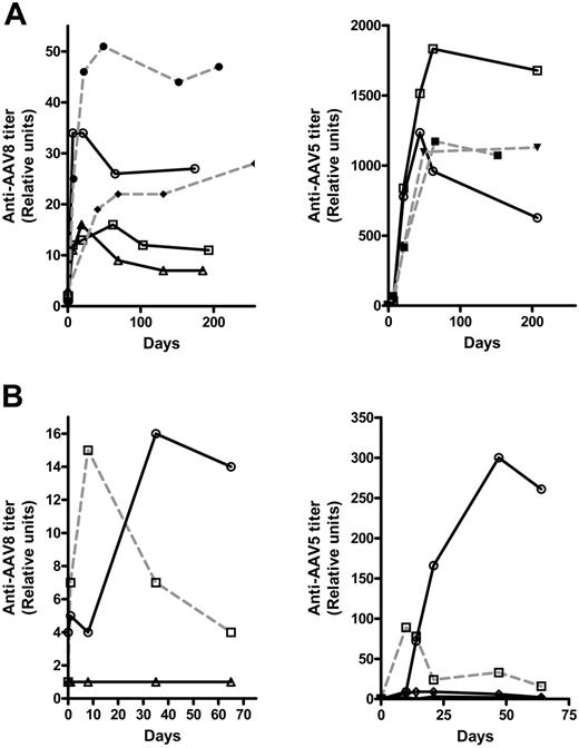 Figure 6. Humoral immune response after mesenteric or peripheral vein administration of scAAV vector. (A) Plasma obtained from macaques after peripheral (M5-sc, ○; M6-sc, □; M7-sc, ▵) or mesenteric vein (M1-sc, broken line and •; M2-sc, broken line and ♦; see Nathwani et al1) administration of scAAV2/8-LP1-hFIXco was analyzed for the presence of AAV8-specific IgG by ELISA (left-hand panel). AAV5-specific IgG titers after peripheral (M8-sc, □; M9-sc, ○) or mesenteric vein (328, broken line and ▾; M4-sc, broken line and ▪) administration of scAAV2/5-LP1-hFIXco are shown in the right-hand panel. (B) Specific isotype profiles of the humoral immune response after administration of scAAV2/8-LP1-hFIXco and scAAV2/5-LP1-hFIXco, respectively (IgM, □; IgG1, ○; IgG2, ▵; IgG4, ⋄).