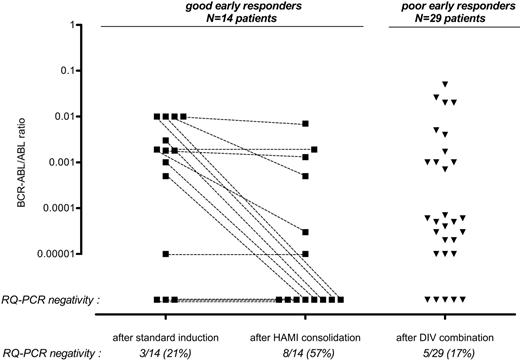 Figure 2. Marrow MRD evolution according to early response. Individual RQ-PCR MRD monitoring is shown for good (corticosensitive and chemosensitive) and poor (corticoresistant and/or chemoresistant) early responders, respectively. Not surprisingly, the rate of PCR negativity was higher after HAMI in good early responders than after DIV in poor early responders (57% versus 17%; P = .01).