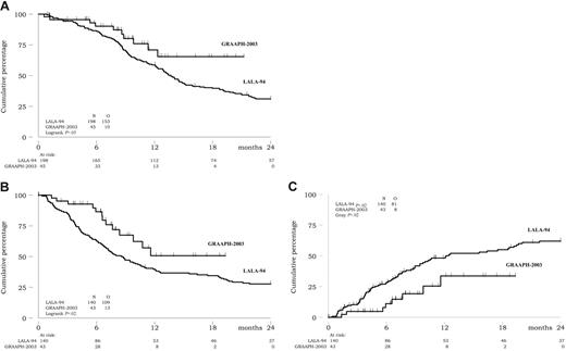 Figure 3. Outcome. (A) Overall survival. (B) DFS. (C) Cumulative incidence of relapse.