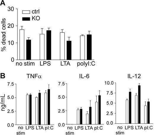 Figure 5. Normal macrophage survival and cytokine production on TLR stimulation. (A) Apoptosis rate of Mcl-1–deficient macrophages with or without PAMP stimulation. Peritoneal macrophages from Mcl-1–deficient (KO) and control mice (ctrl) were stimulated with the indicated PAMPs for 16 hours and examined for apoptosis using the LIVE/DEAD Viability/Cytotoxicity kit. (B) Inflammatory cytokine production by Mcl-1–deficient macrophages after PAMP stimulation. Peritoneal macrophages from Mcl-1–deficient (▪)and control (□)mice were stimulated with the indicated PAMPs overnight and measured for cytokine productions by ELISA. Shown are mean and SD of triplicate determinations. Data are representative of 3 experiments.