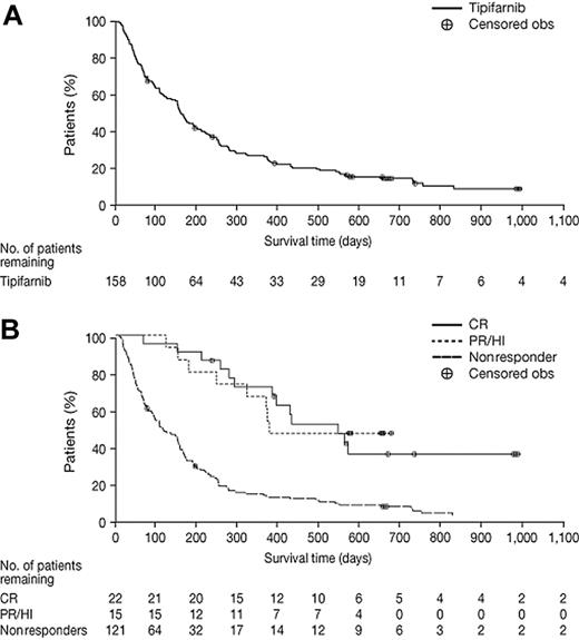 Figure 1. Kaplan-Meier plots of OS for all 158 AML patients and according to response. (A) OS for all 158 AML patients. (B) OS according to response (CR, PR/HI, and nonresponders).