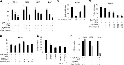 Figure 1. Emodin and DHA increase sensitivity of HTLV-1–transformed cell lines to As2O3 ± IFN-α treatment. (A) HTLV-1–transformed cells (C8166, MT-2) and IL-2–dependent immortalized cells 1185 and LAF were treated with buffer control, 1 μM As2O3/IFN-α (100 U/mL), As2O3/IFN-α with 10 μM emodin and DHA (AIDE) for 60 hours, and cellular proliferation was measured using the XTT assay. Results are representative of 3 independent experiments performed in duplicate. (B) Proliferation assay of HTLV-I–transformed C8166 cells treated with increasing amounts of emodin and DHA from 10 to 50μM. (C) Proliferation assay of HTLV-I–transformed C8166 cells treated with increasing amounts of emodin and DHA from 1 to 50 μM in the presence of 1 μM As2O3/IFN-α. (D) Proliferation assay of normal PBMCs treated with increasing amounts of emodin and DHA from 1 to 50 μM in the presence of 1 μM As2O3/IFN-α. (E) Proliferation assay of HTLV-I–transformed C8166 cells treated with 10 μM emodin and DHA, IFN-α (100 U/mL) and decreasing amounts of As2O3, 1 μM, 0.1 μM, and 0.01 μM. (F) Comparison of CEM, Jurkat, and LAF proliferation following treatment with As2O3/IFN-α and emodin/DHA. Error bars represent SD.