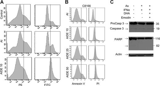 Figure 3. AIDE induces the collapse of mitochondrial membrane potential and increased Bax and decreased Bcl-2 expression and tumor-cell death. (A) ΔΨm collapse was measured using the Apoalert Mitochondrial Membrane Sensor kit. Results are representative of at least 2 experiments performed with different HTLV-1–transformed cells. (B) C8166 cells were treated with buffer control, As/IFN-α for 60 hours with or without increasing emodin and DHA. Cells were then harvested, washed in PBS without Ca++/Mg2+, and stained using the Vybrant Apoptosis kit. Annexin V conjugated to fluorescein allowed the identification of apoptosis (AV+/PI−) versus necrosis cell death (AV−/PI+) by fluorescence-activated cell sorting (FACS). (C) Western blot analysis of PARP and caspase 3 activation. Actin was used to confirm equal loading.