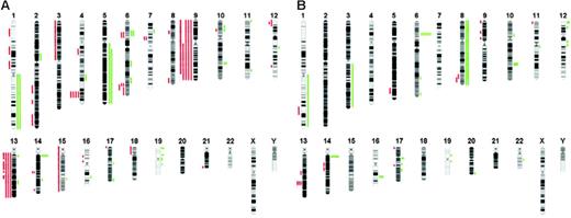 Figure 2. Overview of chromosomal imbalances. Imbalances are shown in (A) 5 CD4+CD56+HN cases and (B) 6 cAML cases. Red bars on the left of each ideogram represent losses, and green bars of the right represent gains of the corresponding chromosomal regions.