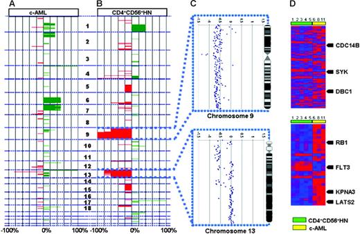 Figure 3. Integrated genomic analysis. The analysis shows chromosomal imbalances in 6 c-AML cases (A) and 5 CD4+CD56+HN cases (B). Green represents gains; red, losses of the corresponding chromosomal regions. (C) High-resolution analysis of chromosomes 9 and 13 for a representative individual case of CD4+CD56+HN. (D) Heat map depicting all significantly differentially expressed genes in CD4+CD56+HN versus c-AML within regions on chromosomes 9 and 13 that show recurrent chromosomal abnormalities. Arrows indicate known tumor suppressor genes and oncogenes; numbers correspond to cases described in Tables 1 and 2.