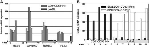 Figure 4. Messenger RNA expression as measured by real-time PCR. (A) Real-time RT-PCR confirmation of genes of interest: HES6, GPR160, RUNX2, and FLT3. (B) Real-time RT-PCR reveals differential expression of SIGLEC3 (CD33) and SIGLEC6 (CD33-like1) when comparing CD4+CD56+HN and c-AML. Expression values are presented as relative to RPS11 expression.