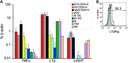 Figure 2. mRNA expression of TNFR1 and LTβR ligands on CD4+CD3− and other cell populations. (A) mRNA for the genes indicated were assayed by quantitative PCR and corrected for β-actin expression as described in “Materials and methods.” Bars show standard deviations for 4 separate experiments. (B) Staining of CD4+CD3− cells with LTβR-Ig. Isolated CD4+CD3− cells were cultured in the presence of 100 ng/mL IL-7 prior to staining with LTβR-Ig (□) or control-Ig fusion protein (⊡). Of live gated CD4+CD3− cells, 55.2% expressed LTβR ligands.