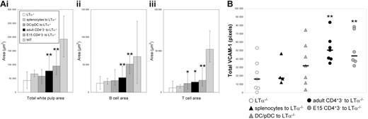 Figure 4. Splenic areas and VCAM-1 expression after adoptive transfer. (A) Areas of splenic white pulps, B cells, and T cells. White pulp area (i), B-cell area (ii), and T-cell area (iii) in LTα−/− mice that were adoptively transferred with normal splenocytes, CD11c+ DCs and pDCs, adult CD4+CD3− cells, or E15 CD4+CD3− cells compared with normal white pulp areas. Bar shows mean values with high and low values calculated from 10 different white pulp areas. (B) VCAM-1 expression after adoptive transfer. Statistical differences were calculated using a nonparametric Mann-Whitney test. *Statistical significance by Mann-Whitney P ≤ .05; **P ≤ .005. Results representative of at least 2 experiments