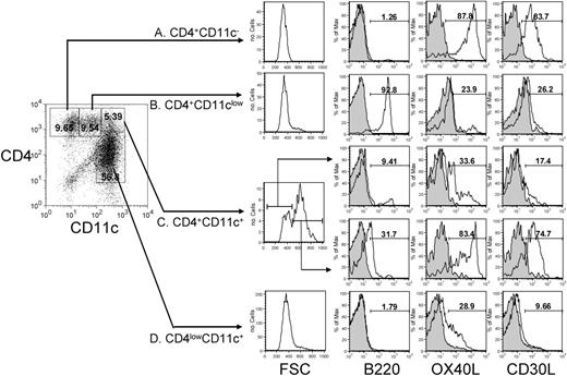Figure 6. CD4+ populations in the spleen. CD4+ populations were isolated from T- and NK-cell–deficient mice and characterized for expression of CD11c, B220, and OX40L and CD30L. Shaded histograms show control staining. Results representative of 4 experiments.
