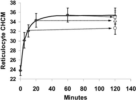 Figure 4. Urea-stimulated volume reduction in SS reticulocytes is irreversible. Cells were treated with nystatin and incubated in HBS pH 7.4 plus 600 mM urea. The solid curve represents volume reduction in cells continuously exposed for 120 minutes. At 10, 20, and 60 minutes, samples were removed, centrifuged, and resuspended in HBS pH 7.4 without urea and incubated at 37°C for the duration of the 120-periond (open symbols, connected by arrows to the points representing their exposure time to urea). Data are means of 3 independent experiments, with error bars representing SEM.