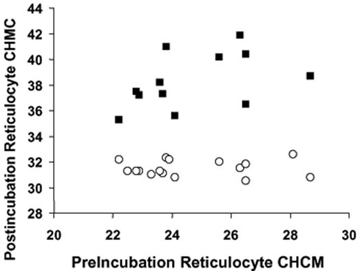 Figure 6. Final CHCM after KCC-mediated volume reduction is independent of initial CHCM in SS reticulocytes. Cells were incubated in HBS pH 7.4 ± 600 mM urea. CHCM values less than 300 g/L (30 g/dL) were achieved by nystatin treatment (as in Figure 1).