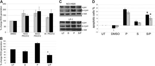 Figure 3. PKC412-induced apoptosis is preceded by the production of ROS and is JNK dependent. (A) Treatment with PKC412 (5 μM) induces ROS production in HMCLs measured by H2DCFDA (1 μg/mL) fluorescence (⊡ indicates NCI-H929; ▪, LP-1). Graph represents data from 2 individual experiments. (B) PKC412-induced (5 μM for 30 minutes) ROS production was inhibited by 2 hours of pretreatment with LNAC (4 mM) as measured by H2DCFDA (1 μg/mL) fluorescence (▪ indicates LP-1; D, DMSO; P, PKC412; L, LNAC) (*P = .0014 versus PKC412 treatment, Student t test). Graph represents data from 3 individual experiments. (C) PKC412-induced (3 hours of treatment) modulation of c-jun and phosphorylation c-jun in HMCLs with and without pretreatment with the JNK-specific inhibitor SP600125 as shown by Western blot (P indicates PKC412; S, SP600125; D, DMSO). Representative image from 1 of 3 individual experiments is shown. (D) PKC412-induced apoptosis (4 μM PKC412) after 72 hours is partially abrogated by 30 minutes of pretreatment with SP600125 (25 μM) as determined by annexin V–FITC/PI flow cytometry of NCI-H929 (⊡) and LP-1 (▪). (*P = .027 and .043, respectively, versus PKC412 treatment alone, Student t test). Graph represents data from 3 individual experiments). Error bars for all graphs indicate SEM.