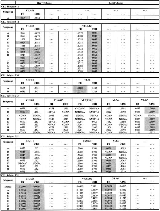Figure 5. P values for ratios of replacement and silent mutations (R/S) in the FR and CDR regions of each CLL-cell subgroup from subjects. Shaded P values are less than .05 and significant. ND/NA indicates not detected/not applicable; NMD/NA, no mutation detected/not applicable. *Nonproductive rearrangements.